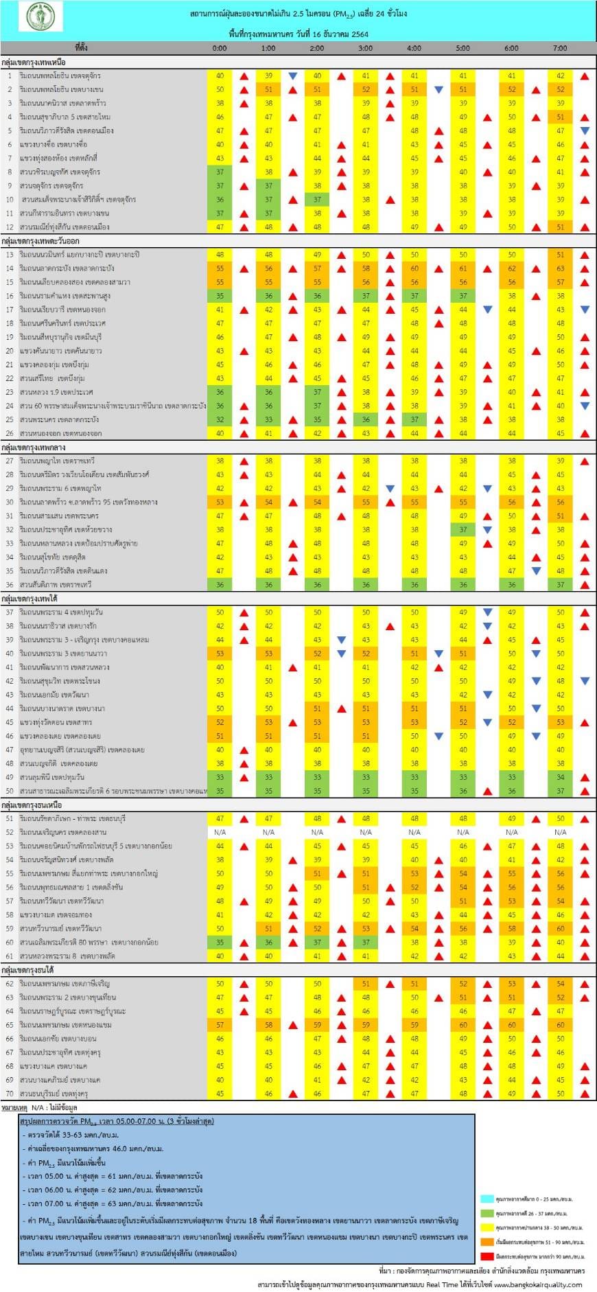 เช็กด่วน! กทม.เช้านี้หลายพื้นที่เจอฝุ่นละออง เริ่มกระทบต่อสุขภาพ 18 พื้นที่