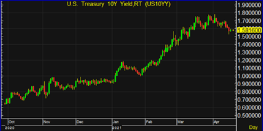ราคาทองคำกลับทิศทางจากขาลงเป็นขาขึ้น Bond yield สหรัฐลดลง ราคาทองคำกลับทิศทางจากขาลงเป็นขาขึ้น Bond yield สหรัฐลดลง