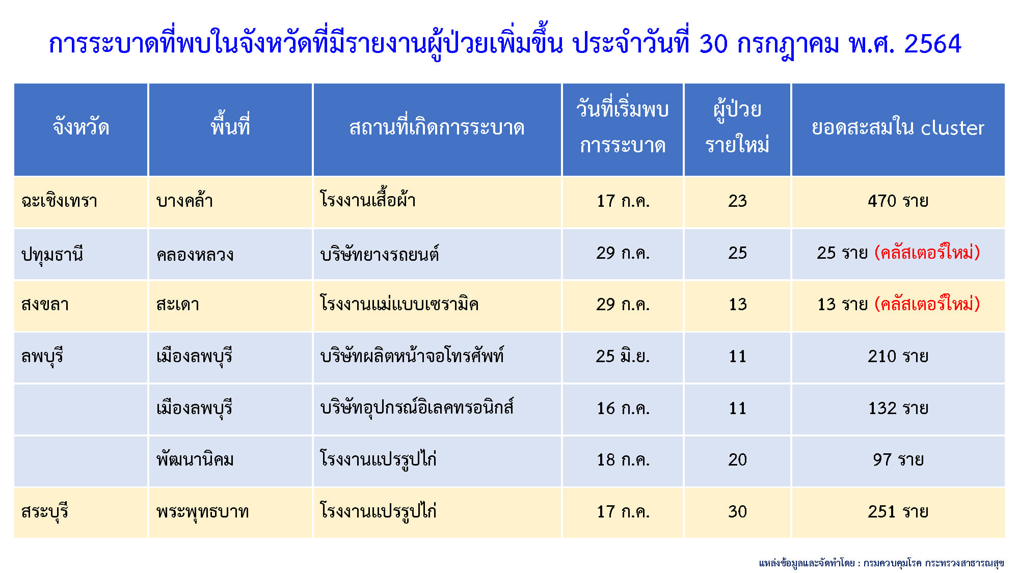 ผุดรายวัน! คลัสเตอร์ใหม่โผล่อีก 6 แห่ง กระจายใน 5 จังหวัด ผุดรายวัน! คลัสเตอร์ใหม่โผล่อีก 6 แห่ง กระจายใน 5 จังหวัด