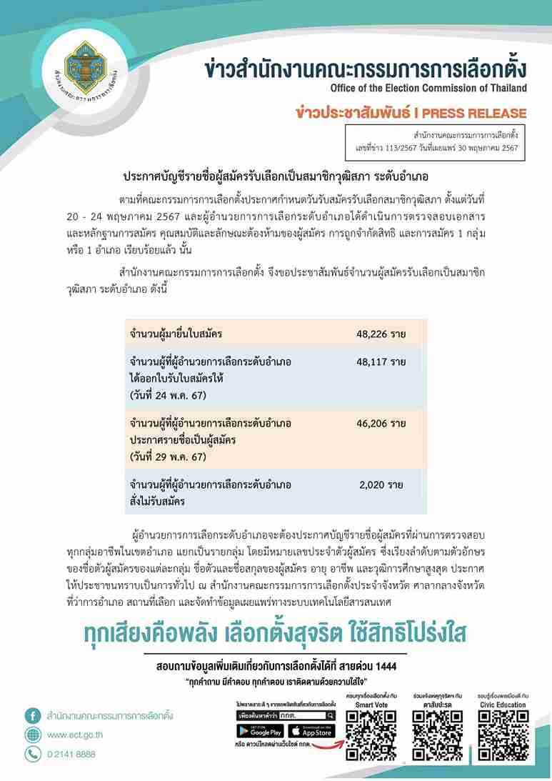 ผู้สมัคร สว. คุณสมบัติผ่าน 4.6 หมื่นราย ปัดตกกว่า 2 พันราย ผู้สมัคร สว. คุณสมบัติผ่าน 4.6 หมื่นราย ปัดตกกว่า 2 พันราย