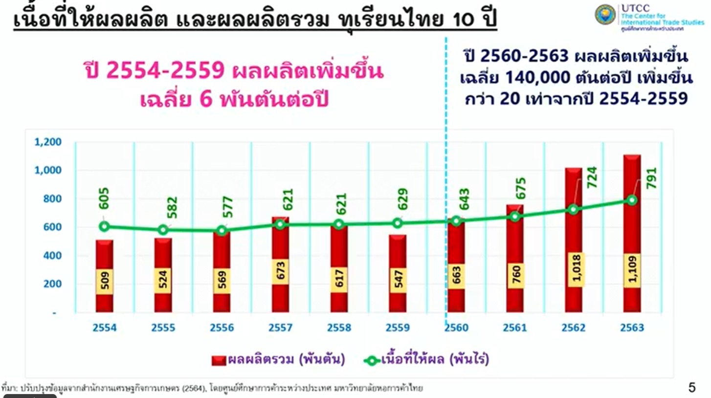 ทุเรียนไทย เตรียมขึ้นแท่นเบอร์ 1 ผู้ผลิตป้อนตลาดโลก ทะลุ 2 ล้านตัน
