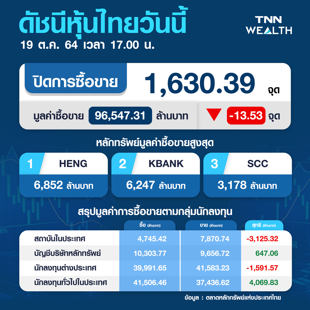 หุ้นไทยร่วง 13.53 จุด จากแรงเทขายทำกำไรกลุ่มแบงก์ -พลังงาน
