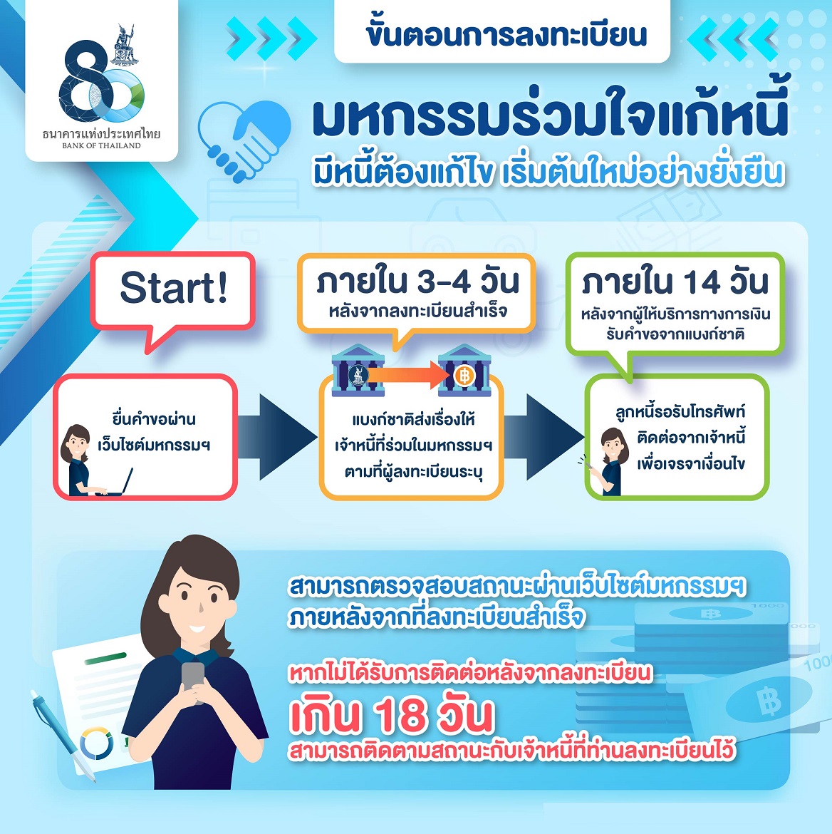 มหกรรมร่วมใจแก้หนี้ ตอบข้อสงสัย หนี้ที่เข้าร่วมได้มีอะไรบ้าง-ลงทะเบียนผิดทำอย่างไร? 