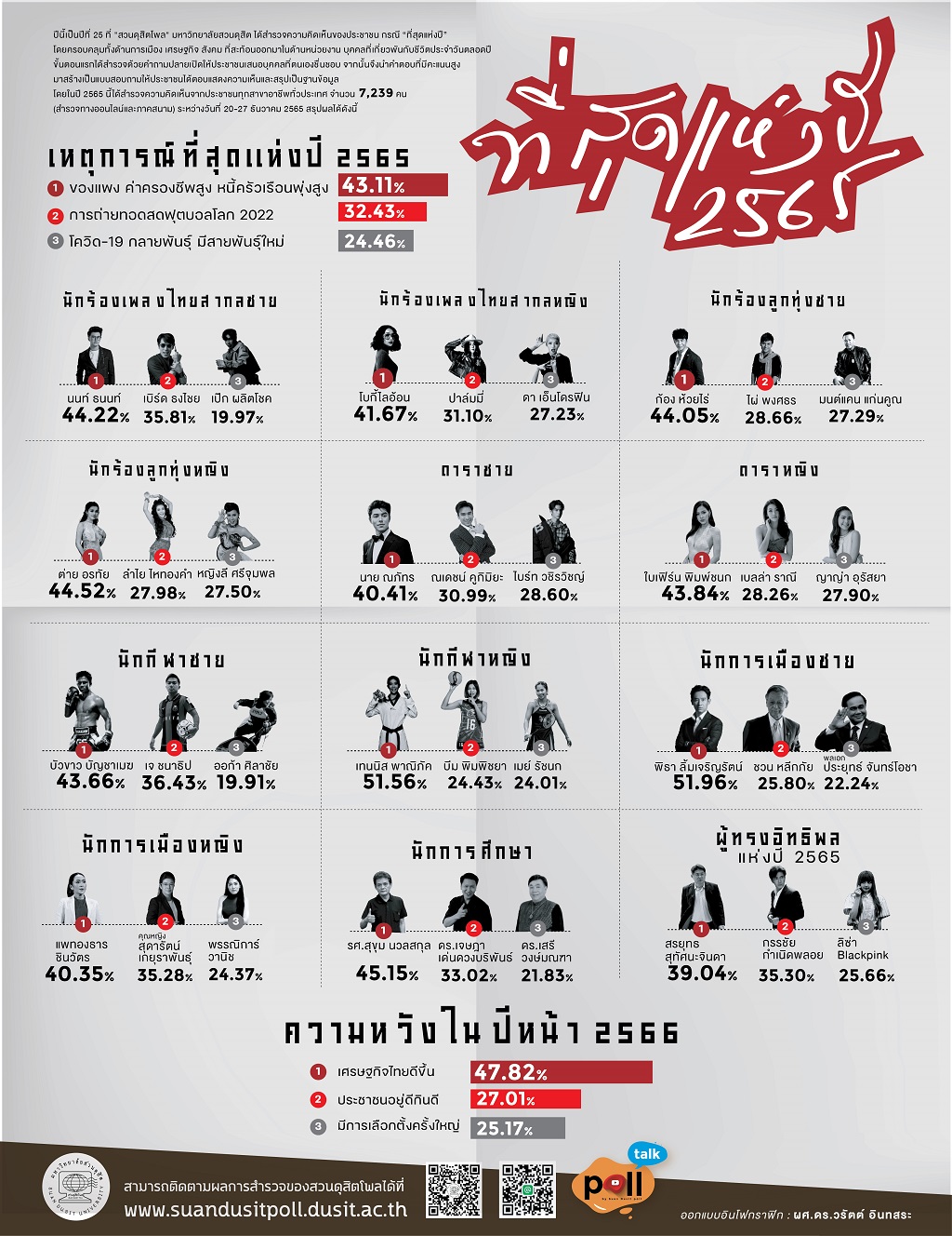 สวนดุสิตโพล เผยดาราชาย-หญิงที่สุดแห่งปี 65 “นาย-ใบเฟิร์น”ครองแชมป์ สวนดุสิตโพล เผยดาราชาย-หญิงที่สุดแห่งปี 65 “นาย-ใบเฟิร์น”ครองแชมป์