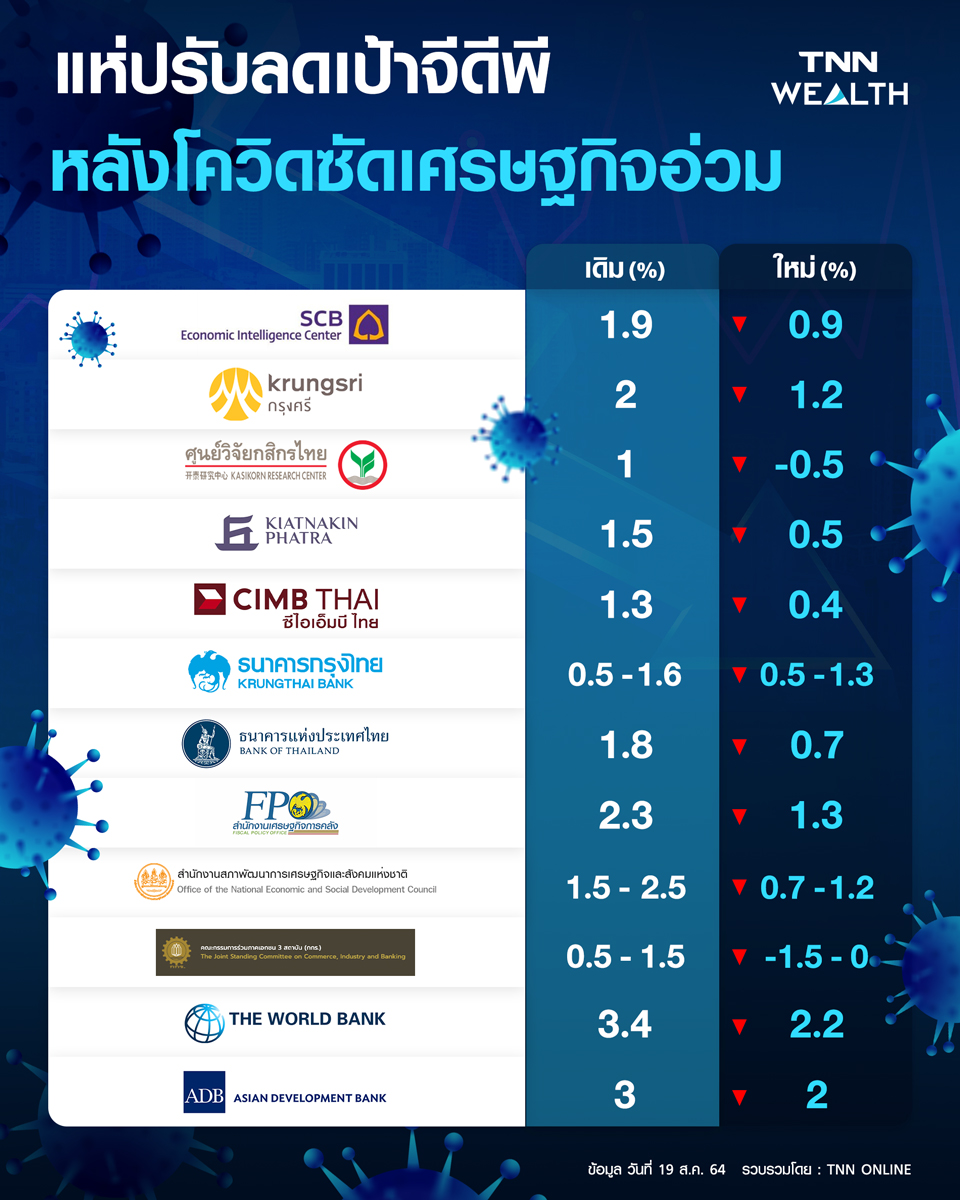 โควิดฉุดเศรษฐกิจไทยร่วง! นักวิเคราะห์เรียงแถวหั่นจีดีพีต่ำติดดิน    