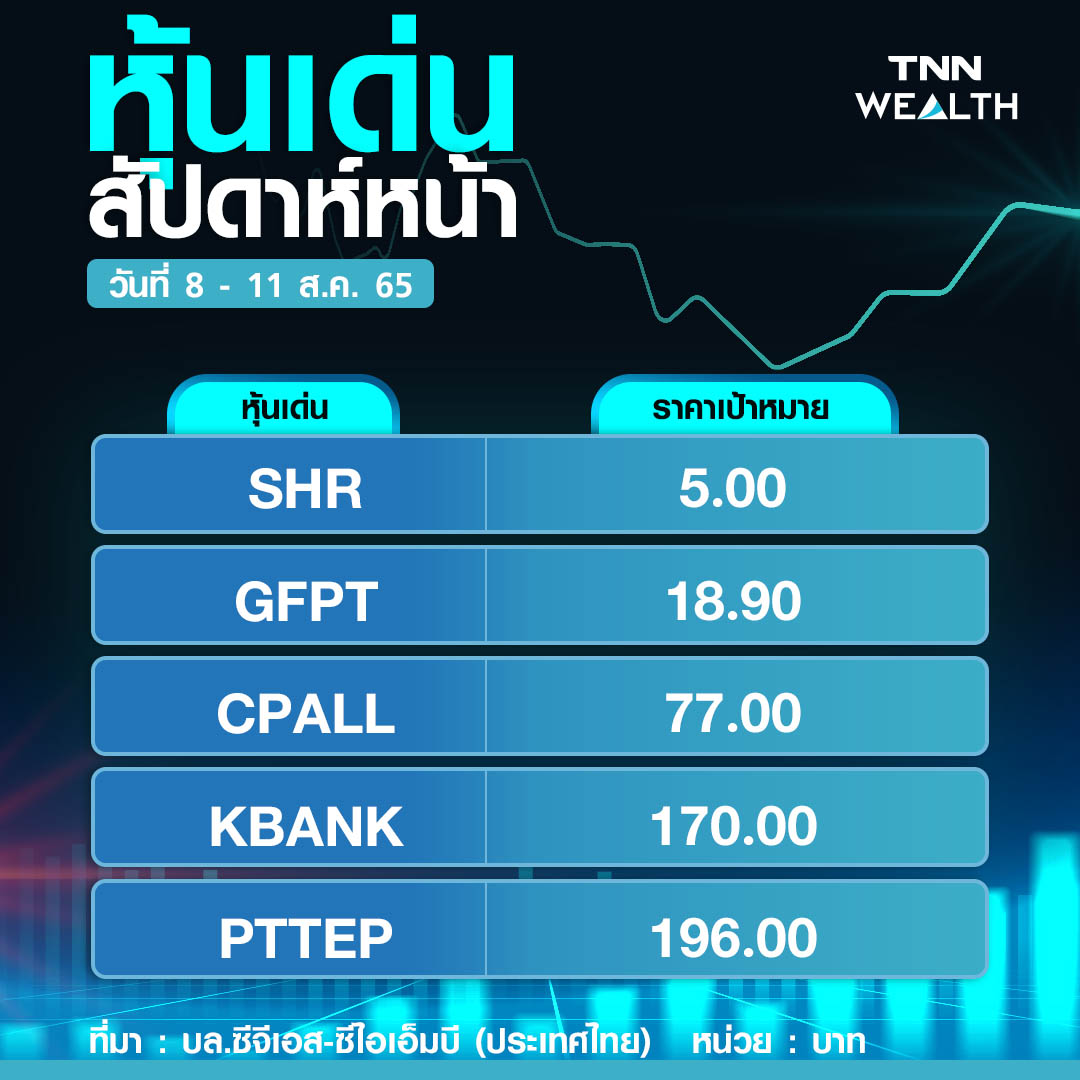 หุ้นไทยแกว่งไซด์เวย์ ลุ้นกนง.เคาะขึ้นดอกเบี้ย ชู 5 หุ้นเด่นพร้อมวิ่ง หุ้นไทยแกว่งไซด์เวย์ ลุ้นกนง.เคาะขึ้นดอกเบี้ย ชู 5 หุ้นเด่นพร้อมวิ่ง