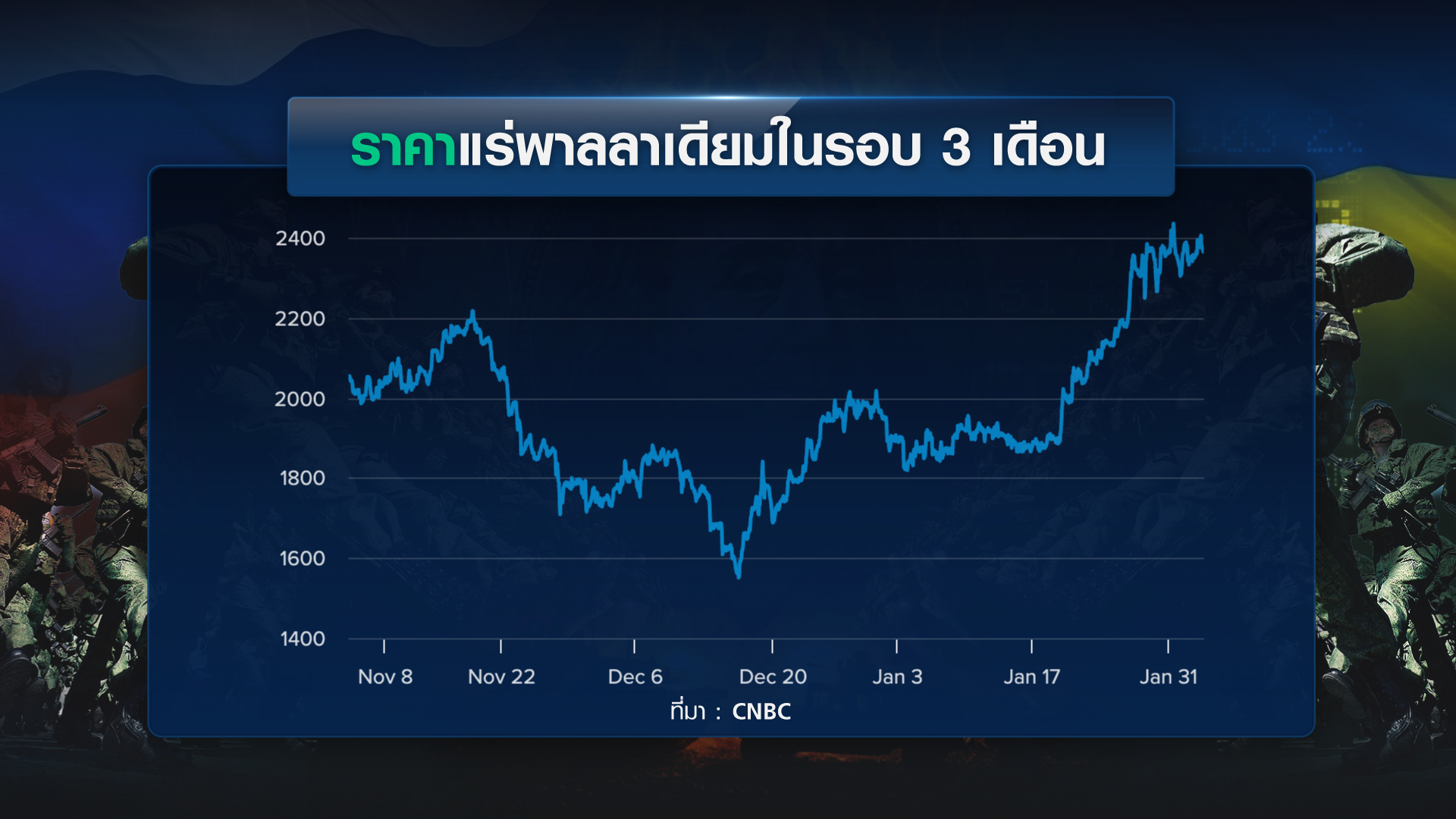 หวั่น รัสเซียบุกยูเครน สินค้าแพง-ศก.โลกวูบ หวั่น รัสเซียบุกยูเครน สินค้าแพง-ศก.โลกวูบ