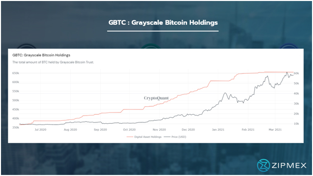 ภาพรวมตลาด Bitcoin ในไตรมาส1 เป็นอย่างไร? โดย Zipmex ภาพรวมตลาด Bitcoin ในไตรมาส1 เป็นอย่างไร? โดย Zipmex