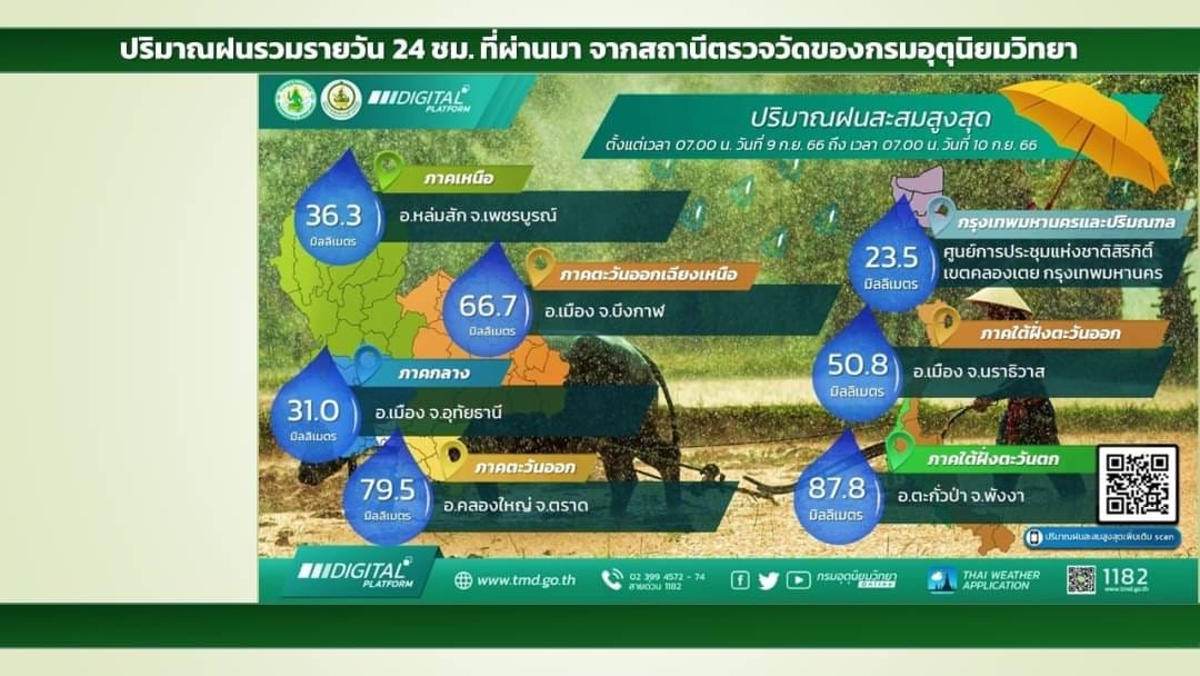 กรุงเทพฝนตกไหมวันนี้ เช็กพื้นที่ไหน? ฝนตกหนัก มากสุดในรอบ 24 ชั่วโมง กรุงเทพฝนตกไหมวันนี้ เช็กพื้นที่ไหน? ฝนตกหนัก มากสุดในรอบ 24 ชั่วโมง