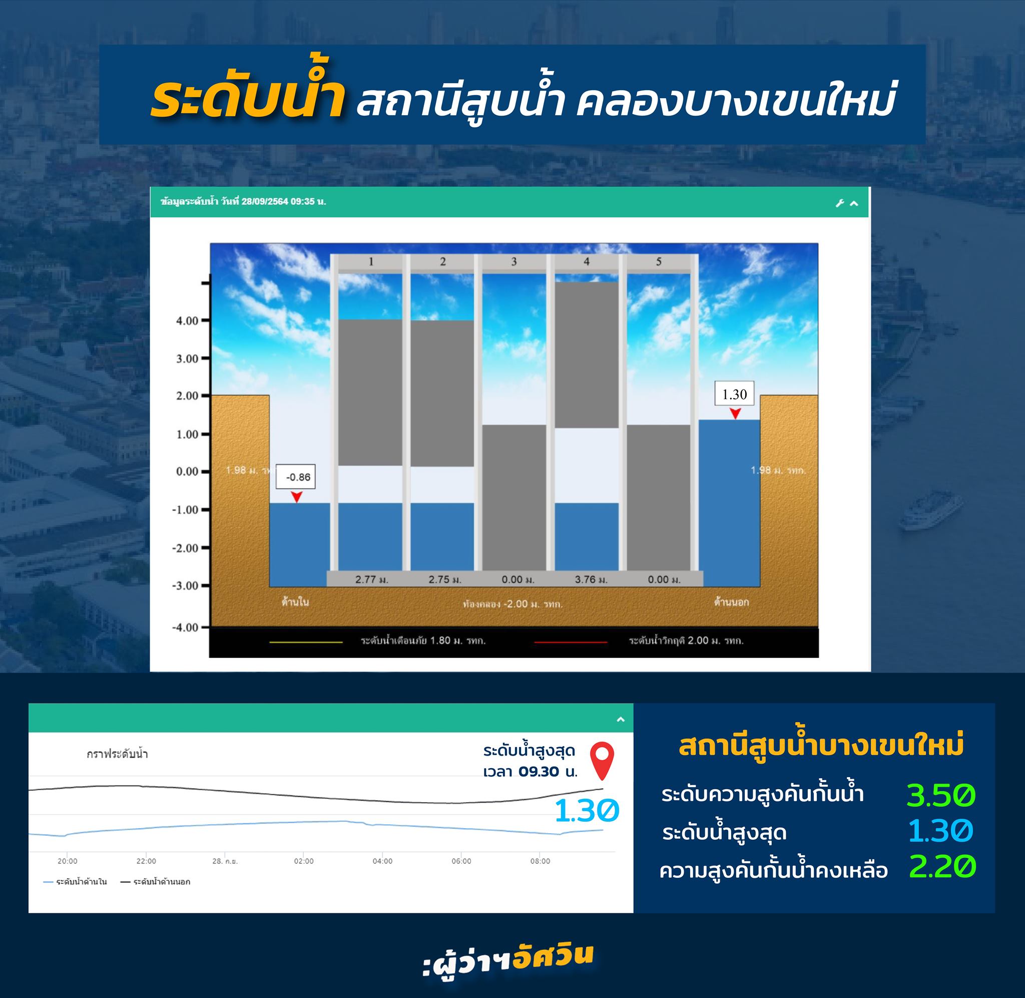 สถานการณ์ระดับน้ำแม่น้ำเจ้าพระยาในกทม.-เฝ้าระวังใกล้ชิดตลอด24ชั่วโมง 