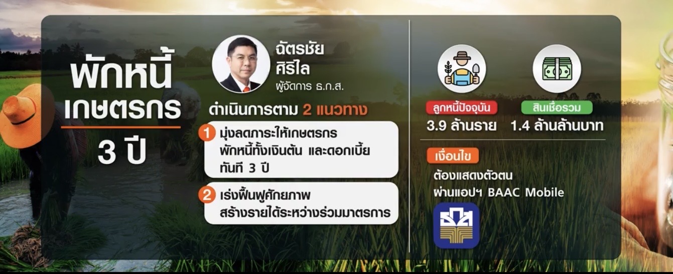 เจาะลึกงบ ดิจิทัลวอลเล็ต เปิดแพ็คเกจพักหนี้เกษตรกร 3 ปี เจาะลึกงบ ดิจิทัลวอลเล็ต เปิดแพ็คเกจพักหนี้เกษตรกร 3 ปี