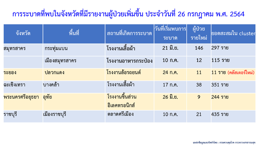 ผุดรายวัน! คลัสเตอร์ใหม่โผล่อีกใน 3 จังหวัด ติดเชื้อแล้วนับร้อย