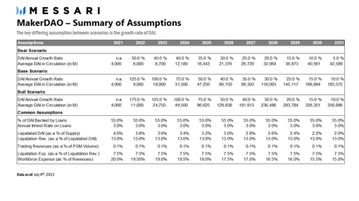 สินทรัพย์ดิจิทัลกับการประเมิน Valuation (กรณีศึกษา MakerDAO) ตอนจบ โดย Zipmex สินทรัพย์ดิจิทัลกับการประเมิน Valuation (กรณีศึกษา MakerDAO) ตอนจบ โดย Zipmex