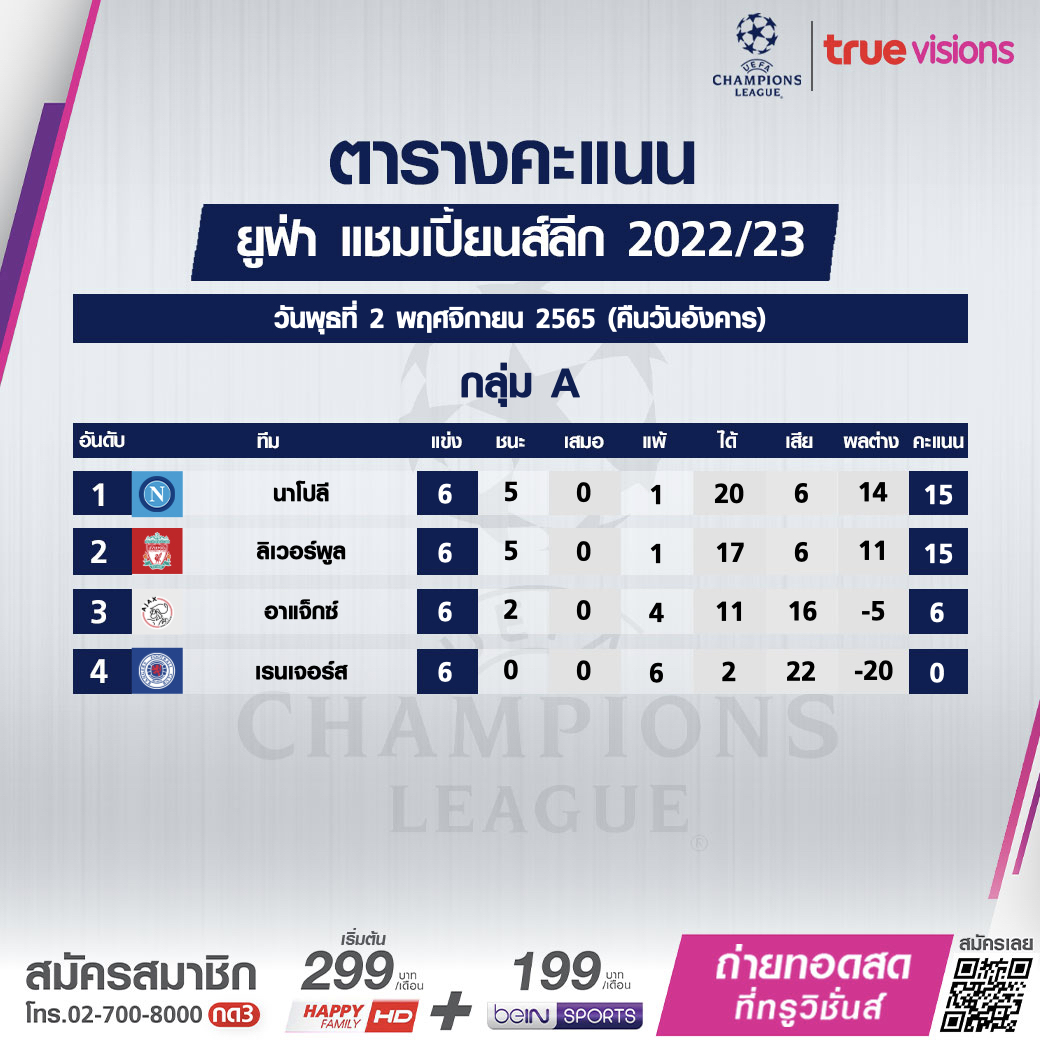 สรุปตารางคะแนนฟุตบอล ยูฟ่า แชมเปี้ยนส์ลีก 2022-23 หลังจบรอบแรกทางการ