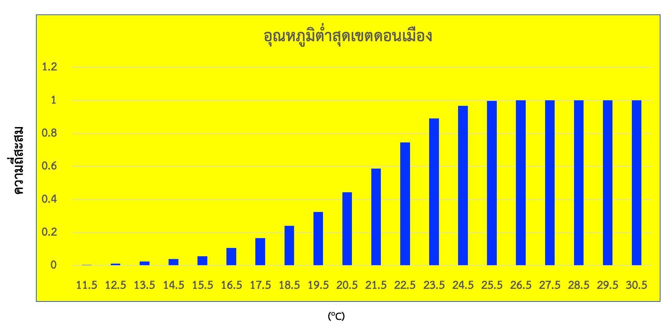 สัมผัสอากาศหนาวที่สุดของปี 12-13 มกราคม 2568 กทม. อุณหภูมิต่ำสุดเฉลี่ย 21 องศาฯ สัมผัสอากาศหนาวที่สุดของปี 12-13 มกราคม 2568 กทม. อุณหภูมิต่ำสุดเฉลี่ย 21 องศาฯ
