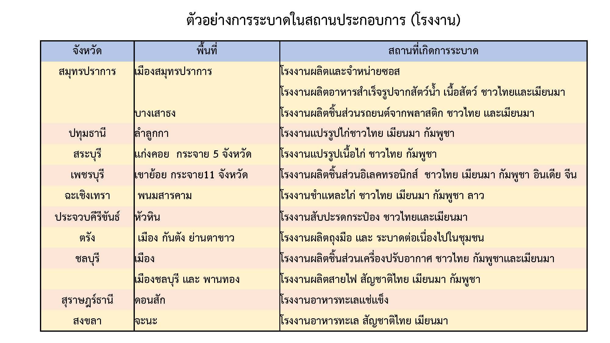เปิดรายชื่อ 10 จว. ‘คลัสเตอร์โรงงาน’ จุดโควิดระบาดสูง 