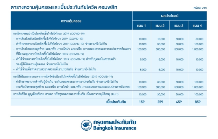 BKI เปิดตัวประกันโควิดคอมพลีท   เคาะเบี้ยเริ่มต้น 159 บาท