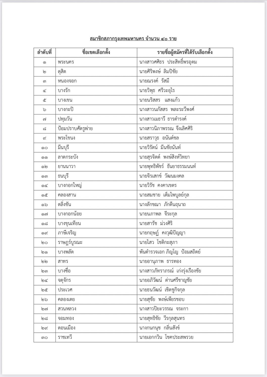 ผลเลือกตั้งส.ก. ประกาศรับรองครบทุกเขตแล้ว เช็กรายชื่อทั้งหมดที่นี่ ผลเลือกตั้งส.ก. ประกาศรับรองครบทุกเขตแล้ว เช็กรายชื่อทั้งหมดที่นี่