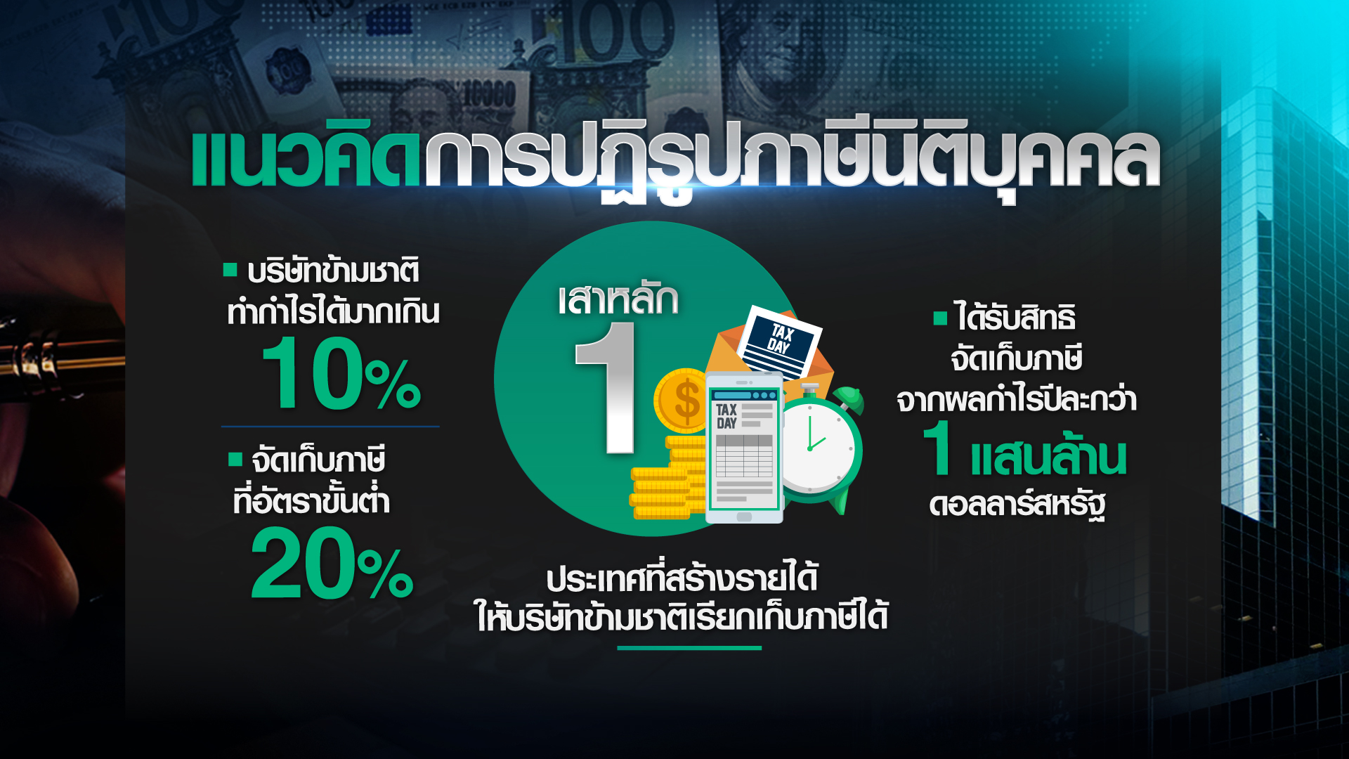 ใครได้ใครเสีย “ภาษีนิติบุคคลขั้นต่ำ” ทั่วโลก