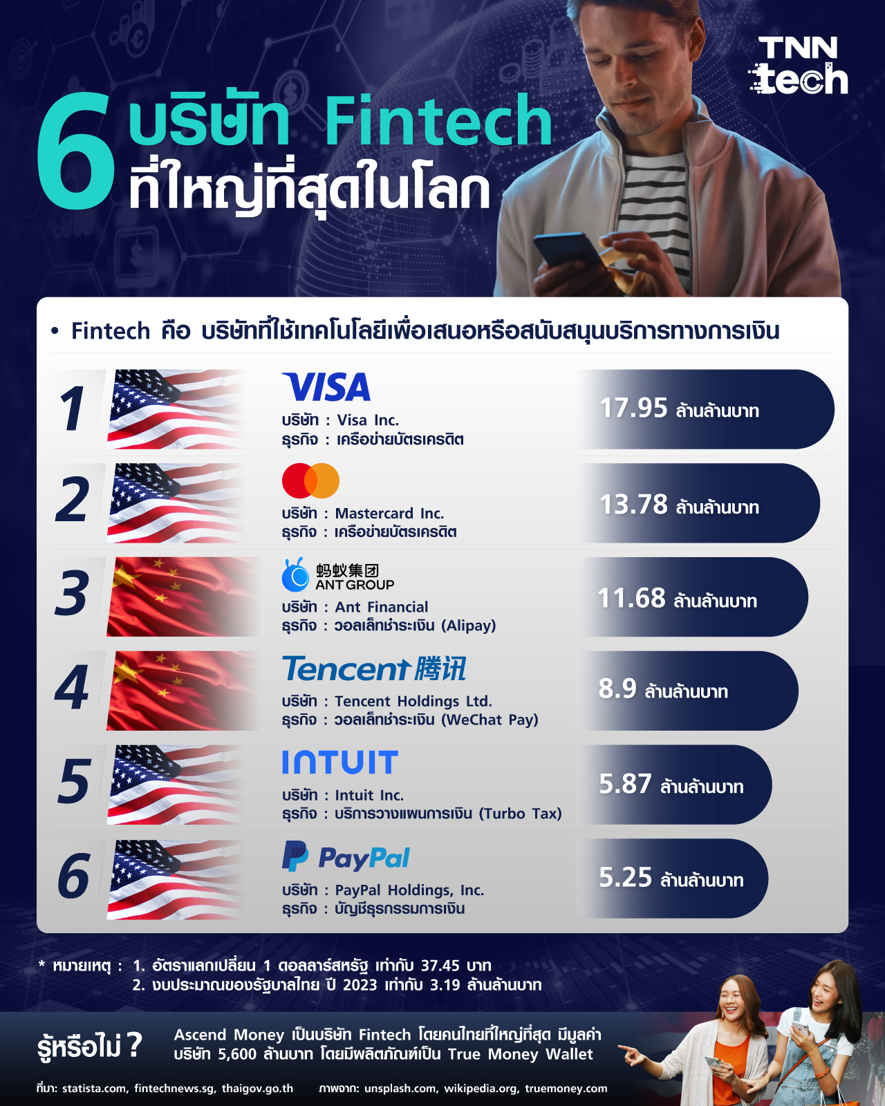 พาส่อง 6 บริษัทเทคโนโลยีการเงิน หรือ Fintech ที่ใหญ่ที่สุดในโลก