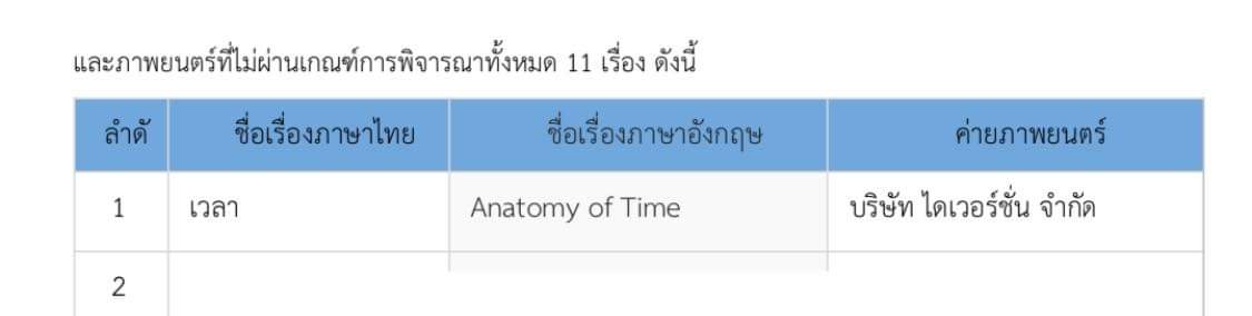 กระแสร้อนบนโลกโซเชียล #แบนสุพรรณหงส์ คนทำหนังแห่ถอนตัวเหตุเกณฑ์ไม่เป็นธรรม กระแสร้อนบนโลกโซเชียล #แบนสุพรรณหงส์ คนทำหนังแห่ถอนตัวเหตุเกณฑ์ไม่เป็นธรรม