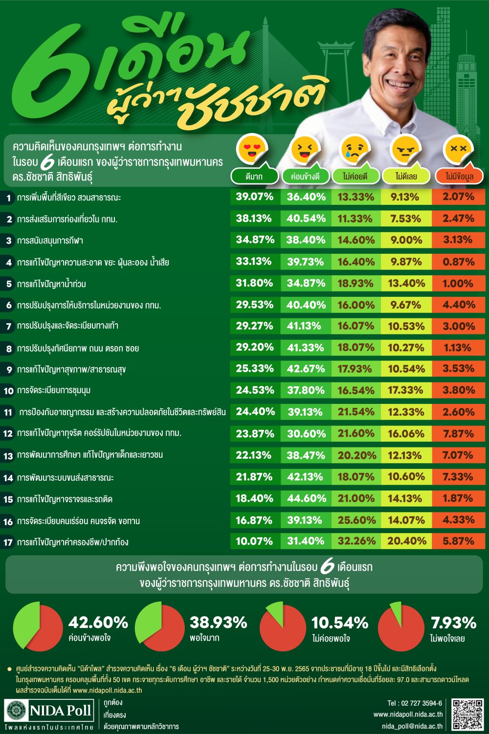 เผยผลสำรวจ ผู้ว่าฯกทม.คนใหม่ทำงาน 6 เดือน สอบผ่านหรือไม่? 