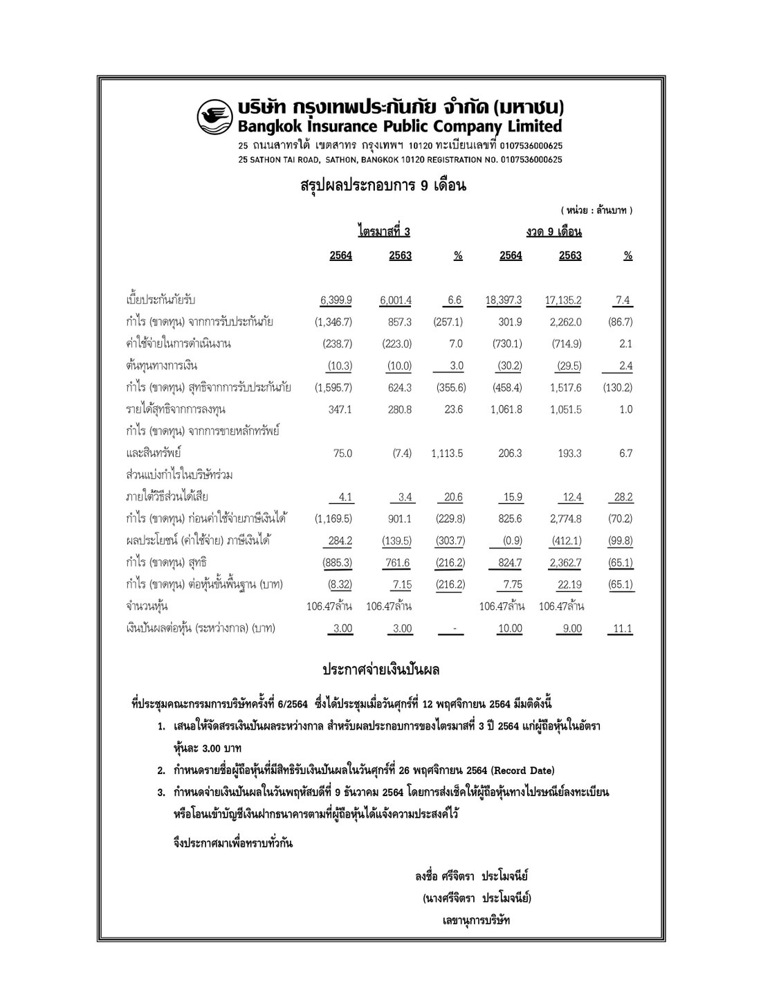 พิษโควิดคนแห่เคลมค่าสินไหม BKI อ่วม !  งบ3Q64  ขาดทุน 885 ล้าน