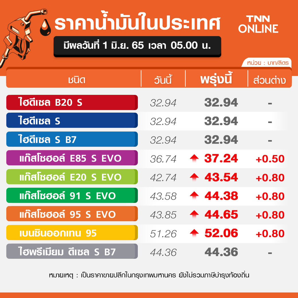 พรุ่งนี้น้ำมันขึ้น! เบนซิน-แก๊สโซฮอล์-E85 ขึ้นราคาลิตรละ 50-80 สตางค์ พรุ่งนี้น้ำมันขึ้น! เบนซิน-แก๊สโซฮอล์-E85 ขึ้นราคาลิตรละ 50-80 สตางค์