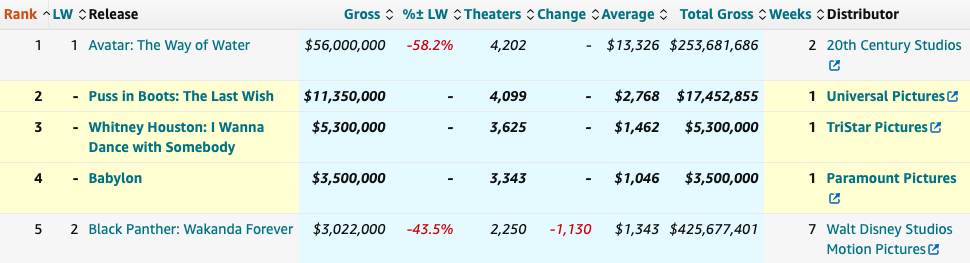 โกย3หมื่นล้านบาท!! ใน 2 สุดสัปดาห์ หนัง 'Avatar 2' รายได้ไม่แผ่ว