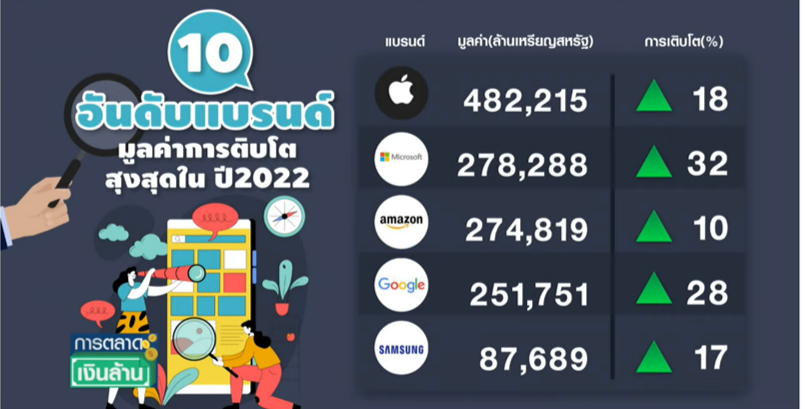 ส่อง 5 อันดับ แบรนด์ที่มีมูลค่าสูงสุดในโลก! ประจำปี 2022 ส่อง 5 อันดับ แบรนด์ที่มีมูลค่าสูงสุดในโลก! ประจำปี 2022