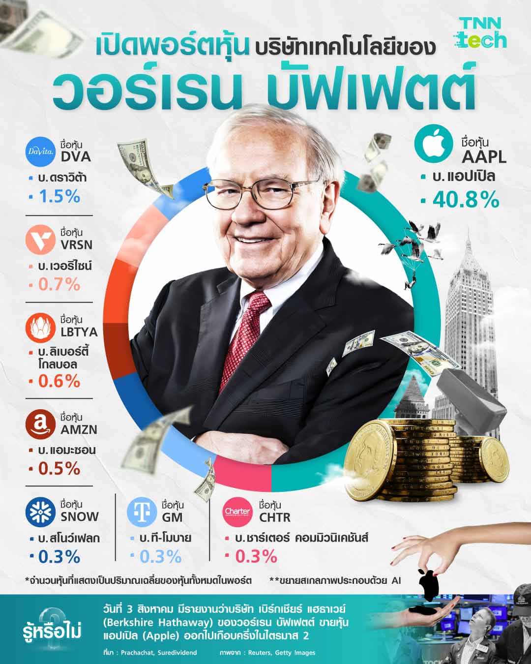 เปิดพอร์ตหุ้นบริษัทเทคโนโลยี ของวอร์เรน บัฟเฟตต์