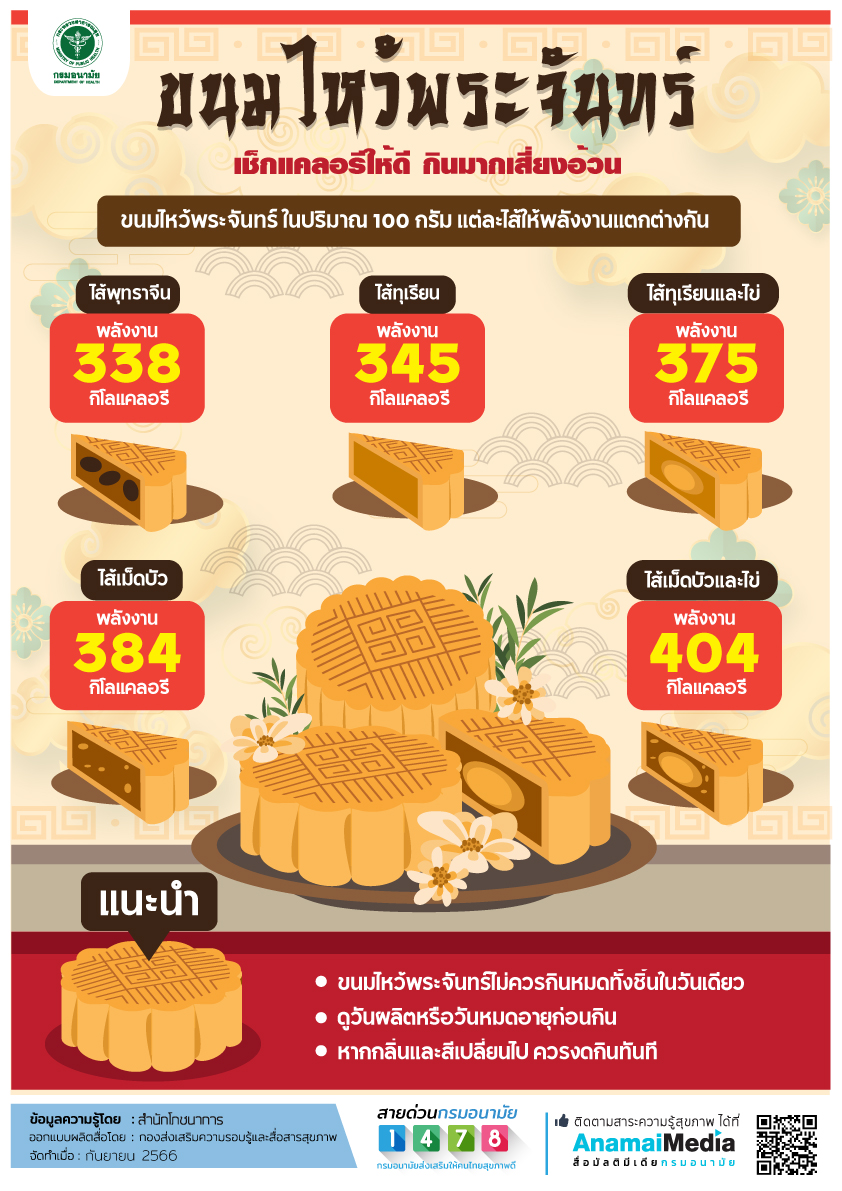 วันไหว้พระจันทร์ 2566 ชวนเช็ก ขนมไหว้พระจันทร์ แต่ละไส้ให้พลังงานกี่แคลอรี วันไหว้พระจันทร์ 2566 ชวนเช็ก ขนมไหว้พระจันทร์ แต่ละไส้ให้พลังงานกี่แคลอรี