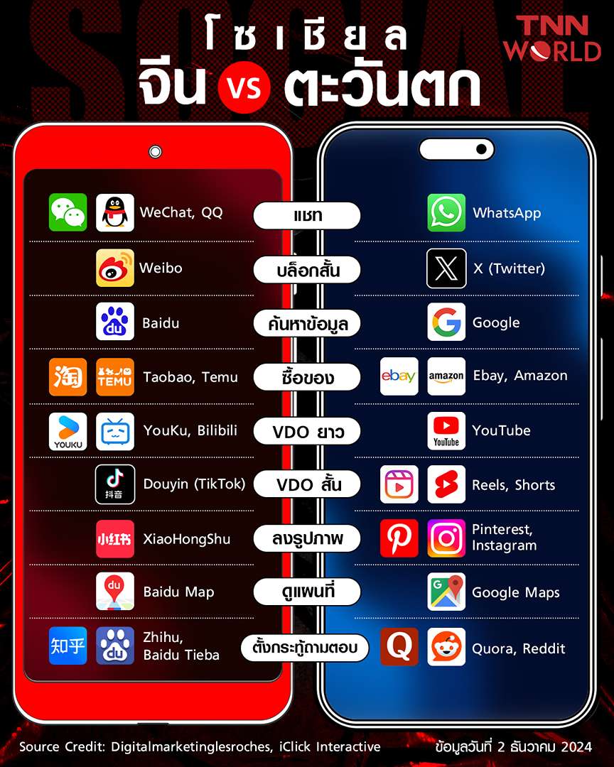 จีนแบนโซเชียลตะวันตก แล้วคนจีนใช้โซเชียลมีเดียอะไรกัน ?