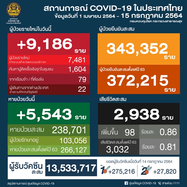 ไทยพบคลัสเตอร์โควิดใหม่โผล่อีก 7 แห่ง ใน 5 จังหวัด เช็กเลยที่ไหนบ้าง?