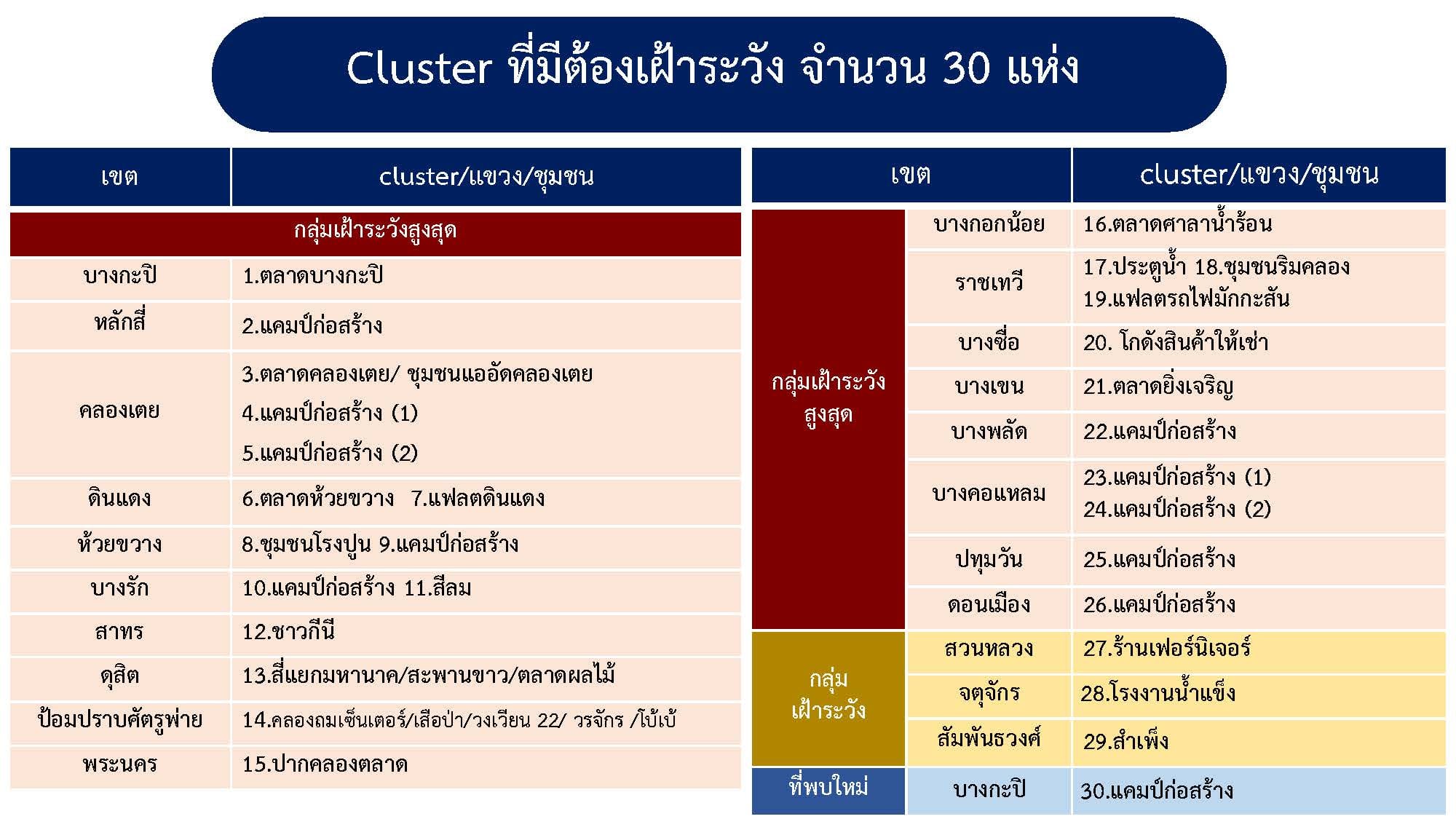 กทม.พบคลัสเตอร์ใหม่แคมป์ก่อสร้างบางกะปิ-จับตาสำเพ็งส่อระบาด