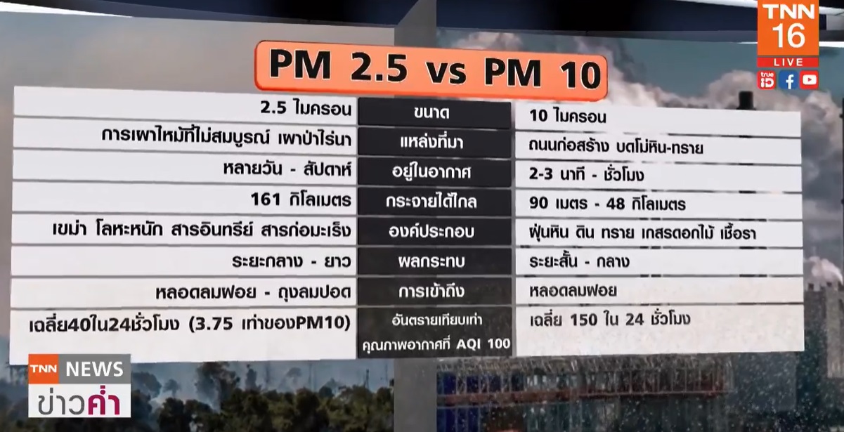  เปรียบเทียบอันตราย PM 2.5 ร้ายกว่า PM 10 หลายเท่า!