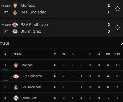 สรุปผลการแข่งขันฟุตบอล 'ยูโรปาลีก 2021-22' พร้อมตารางคะแนนหลังจบนัดที่ห้า