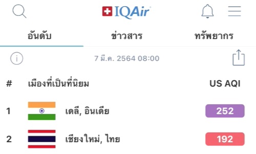 ฝุ่นควันเชียงใหม่พุ่ง ดัชนีคุณภาพอากาศรั้งอันดับ 2 ของโลก ฝุ่นควันเชียงใหม่พุ่ง ดัชนีคุณภาพอากาศรั้งอันดับ 2 ของโลก