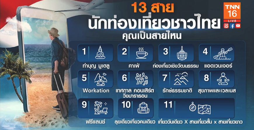 เช็คเลย! EIC เผยผลสำรวจ 13 เทรด์ท่องเที่ยว ต่อยอดโอกาสทางธุรกิจ 