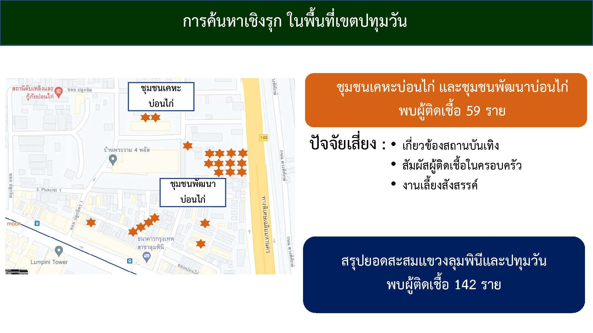 เปิดข้อมูล จุดโควิดระบาดชุมชนแออัด กทม. 6 เขตติดเชื้อ 300 ราย เปิดข้อมูล จุดโควิดระบาดชุมชนแออัด กทม. 6 เขตติดเชื้อ 300 ราย