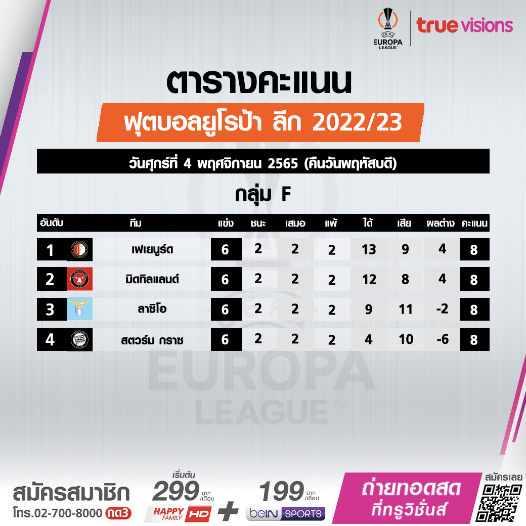สรุปตารางคะแนนฟุตบอล 'ยูฟ่า ยูโรปาลีก 2022-23' รอบแบ่งกลุ่มหลังลงเล่นครบ6นัด สรุปตารางคะแนนฟุตบอล 'ยูฟ่า ยูโรปาลีก 2022-23' รอบแบ่งกลุ่มหลังลงเล่นครบ6นัด