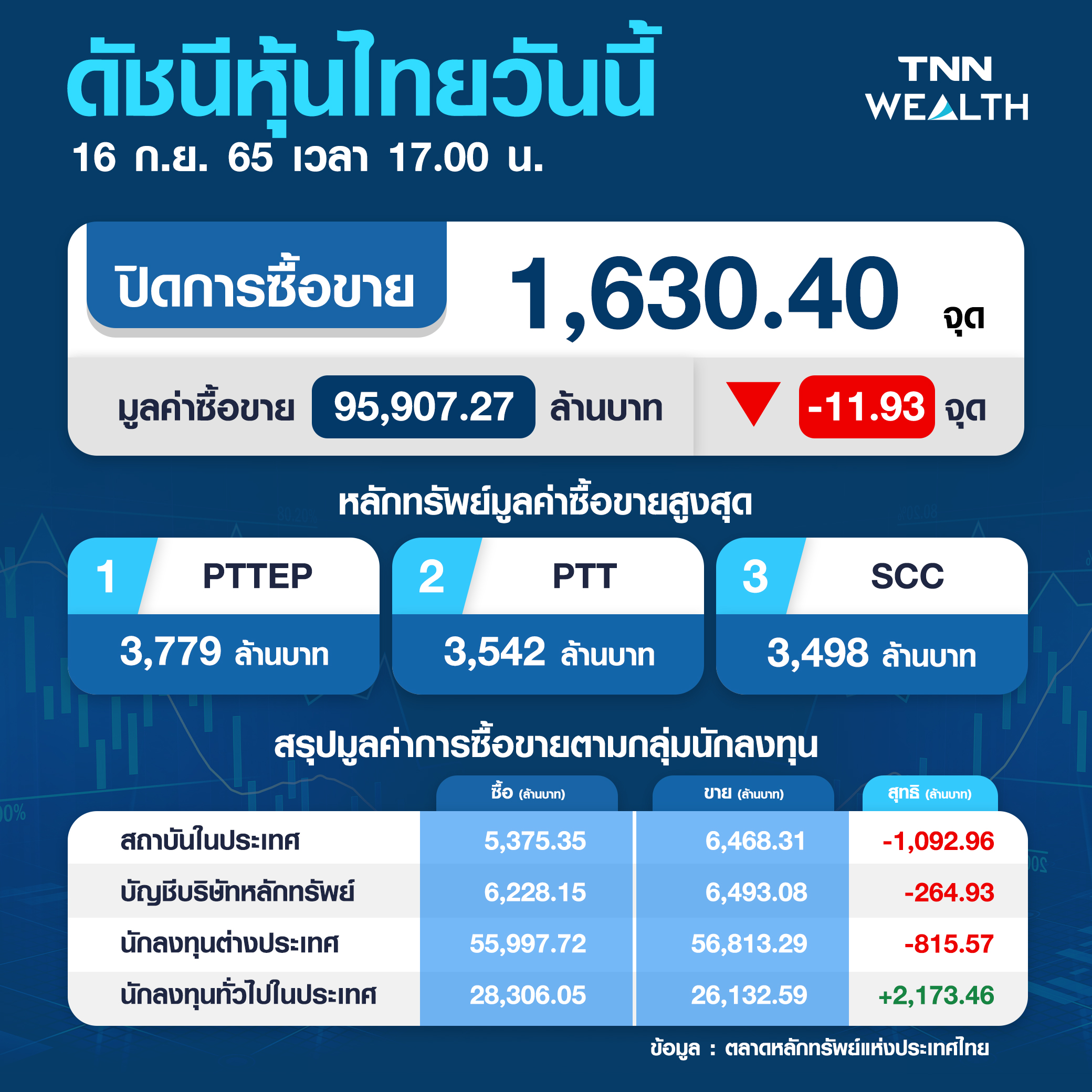 หุ้นไทยร่วง ! แรงขายลดความเสี่ยงก่อนประชุมเฟด เคาะ 5 หุ้นเด่น หุ้นไทยร่วง ! แรงขายลดความเสี่ยงก่อนประชุมเฟด เคาะ 5 หุ้นเด่น