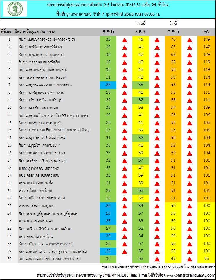 เปิดรายชื่อ 22 พื้นที่ค่าฝุ่นPM 2.5 เช้านี้เกินมาตรฐาน แนวโน้มสูงขึ้น 
