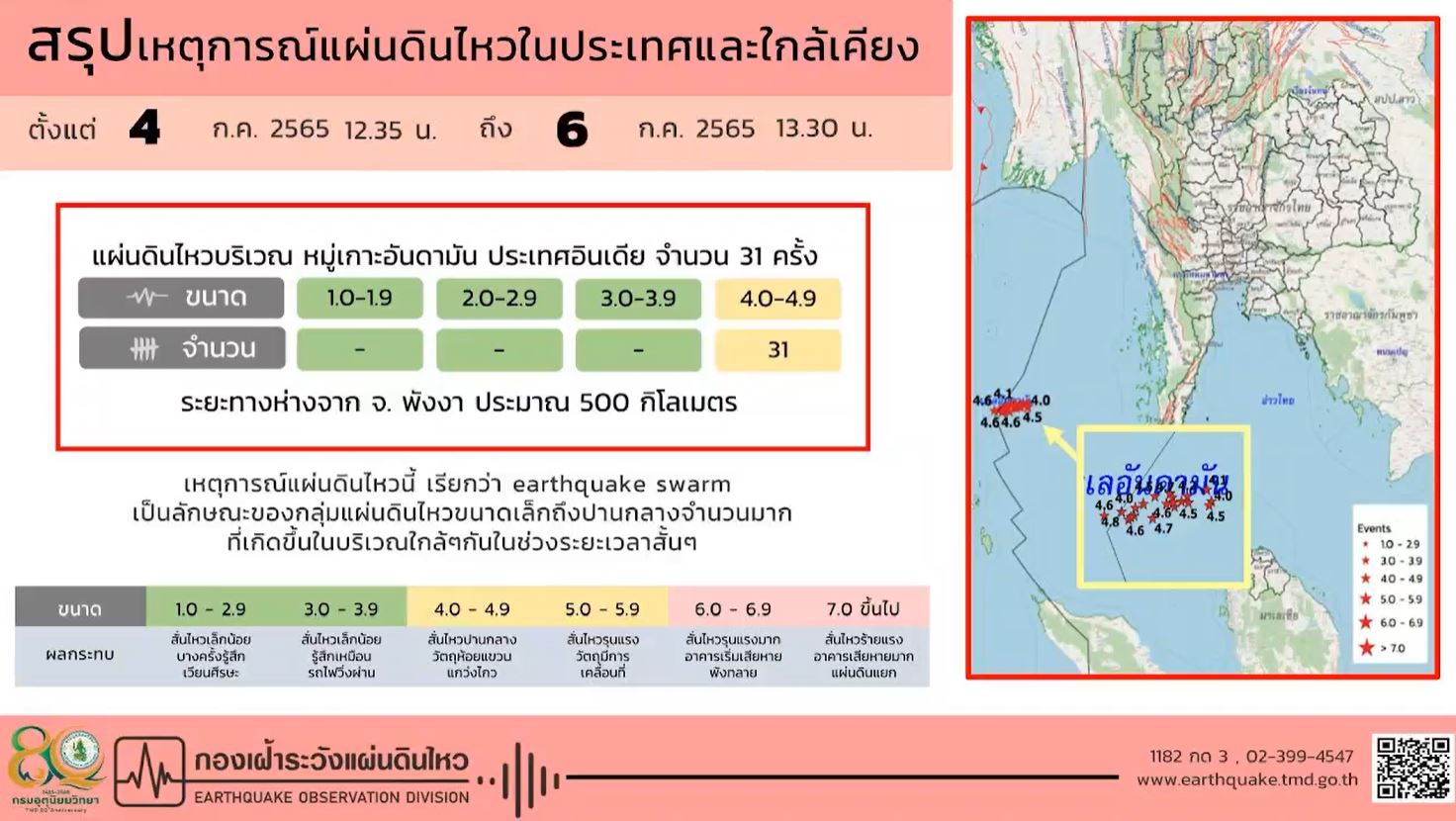 กรมอุตุฯ แถลงด่วน ปม แผ่นดินไหว ห่างพังงา 500 กม.