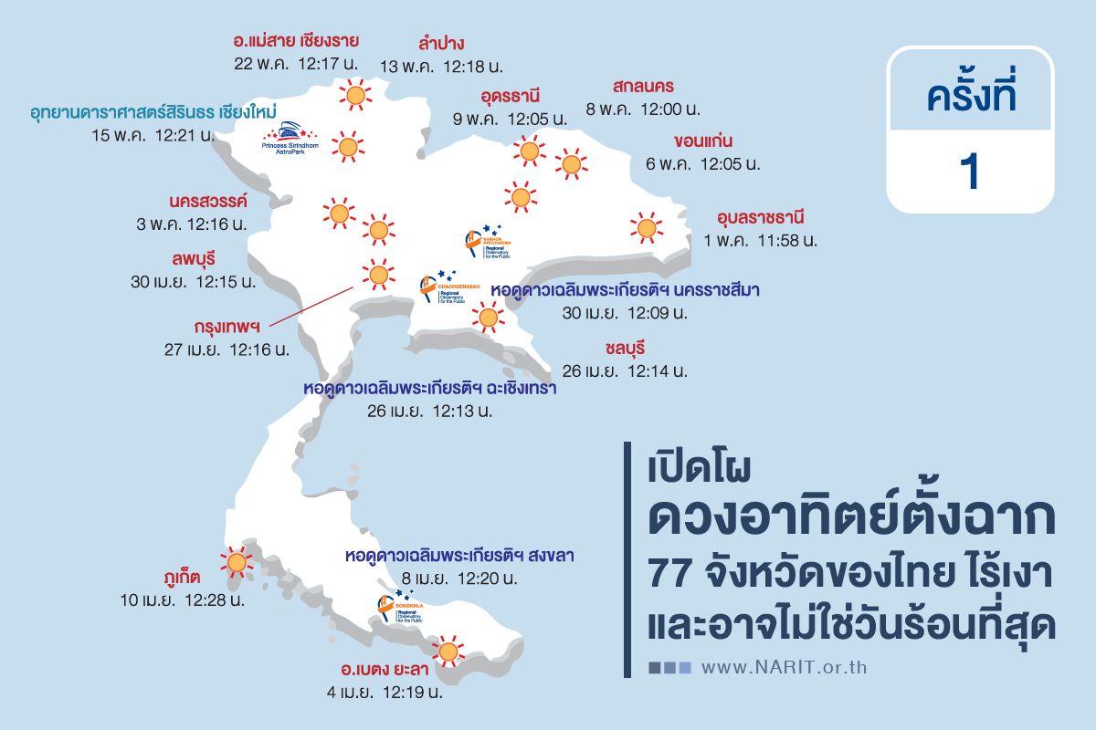 เปิดโผ ดวงอาทิตย์ตั้งฉาก77จังหวัดของไทย ไร้เงาและอาจไม่ใช่วันร้อนที่สุด เปิดโผ ดวงอาทิตย์ตั้งฉาก77จังหวัดของไทย ไร้เงาและอาจไม่ใช่วันร้อนที่สุด