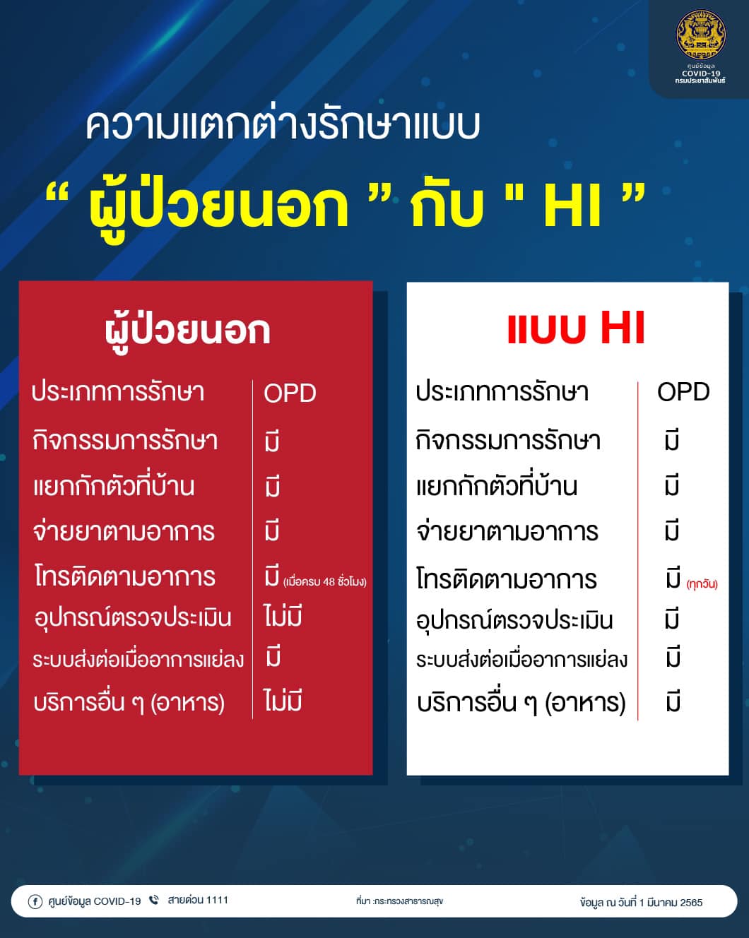 ระบบการรักษาโควิด-19 ผู้ป่วยนอก กับ HI แตกต่างกันอย่างไร?