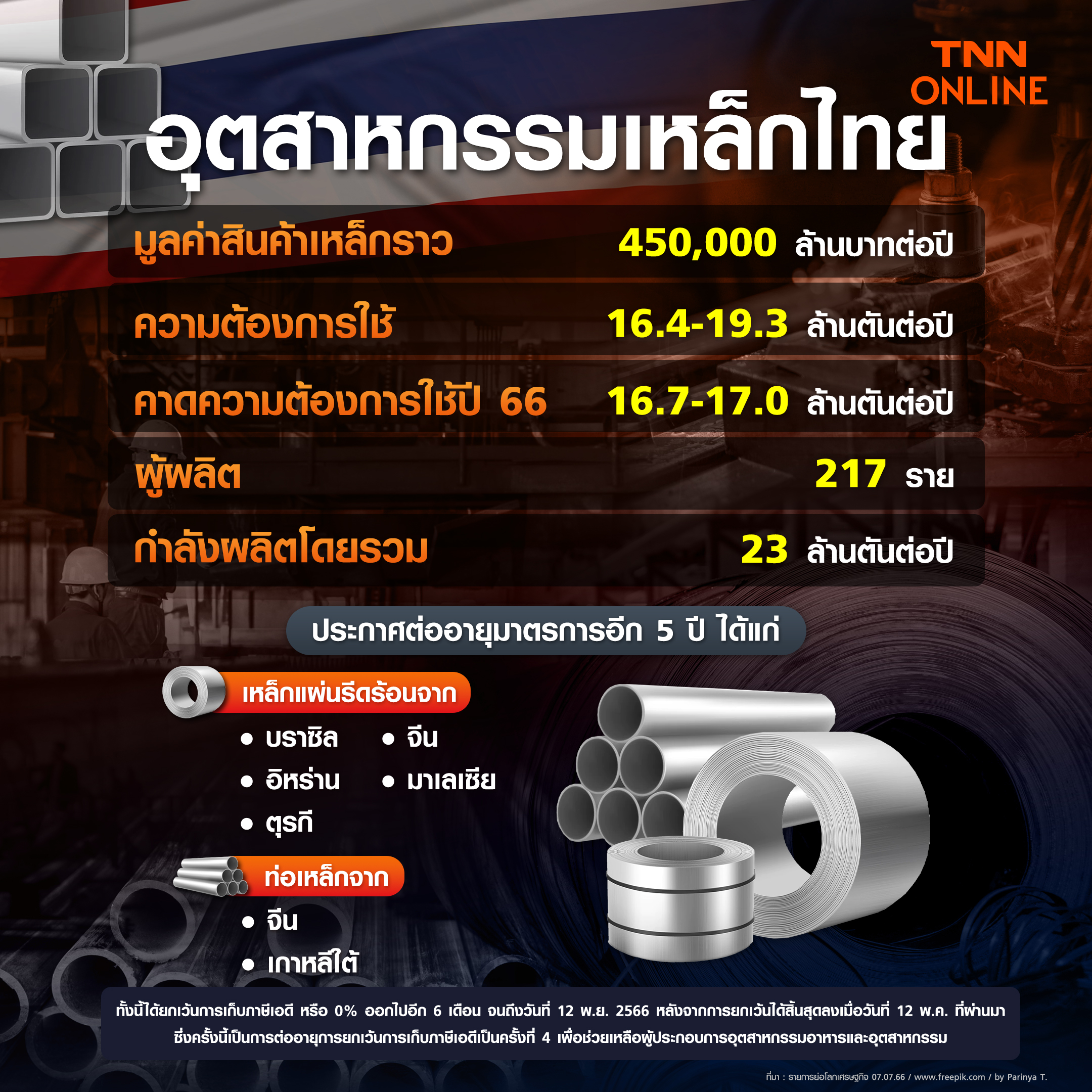 พาณิชย์กลับลำ ต่ออายุเอดีเหล็ก ป้องตลาด 4.5 แสนล้าน