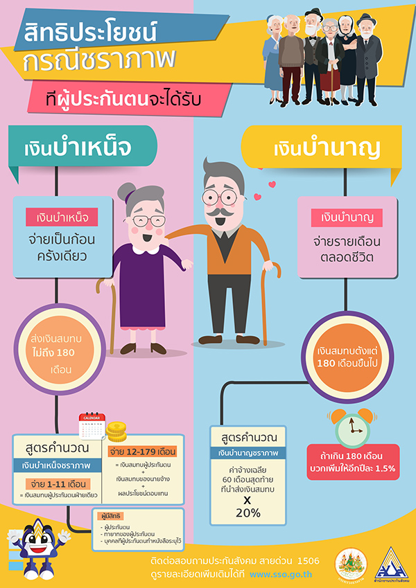 เช็กประกันสังคมมาตรา 33 ได้สิทธิอะไรบ้าง