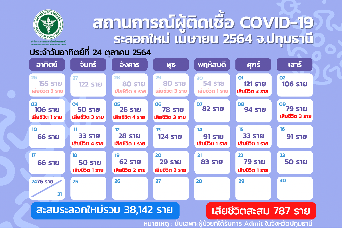 ปทุมธานี พร้อมเปิดระบบยืนยันฉีดวัคซีนโควิดนอกสถานที่ 20,000 คน 25-27 ต.ค.นี้