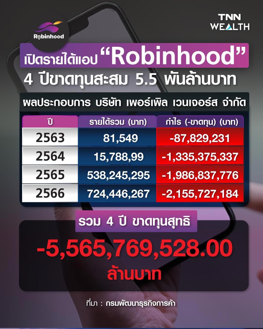 เปิดรายได้ แอปพลิเคชัน Robinhood รวม 4 ปี ขาดทุนสะสม 5.5 พันล้านบาท เปิดรายได้ แอปพลิเคชัน Robinhood รวม 4 ปี ขาดทุนสะสม 5.5 พันล้านบาท